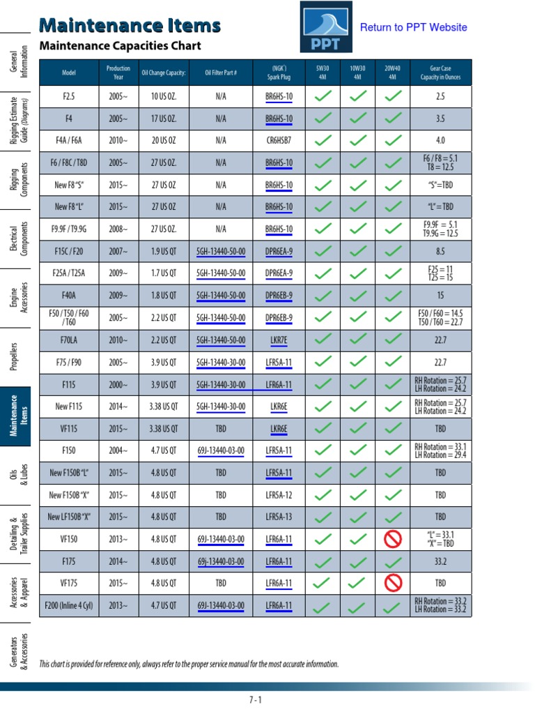 Yamaha Maintenance Charts PDF Manufactured Goods Vehicle Parts