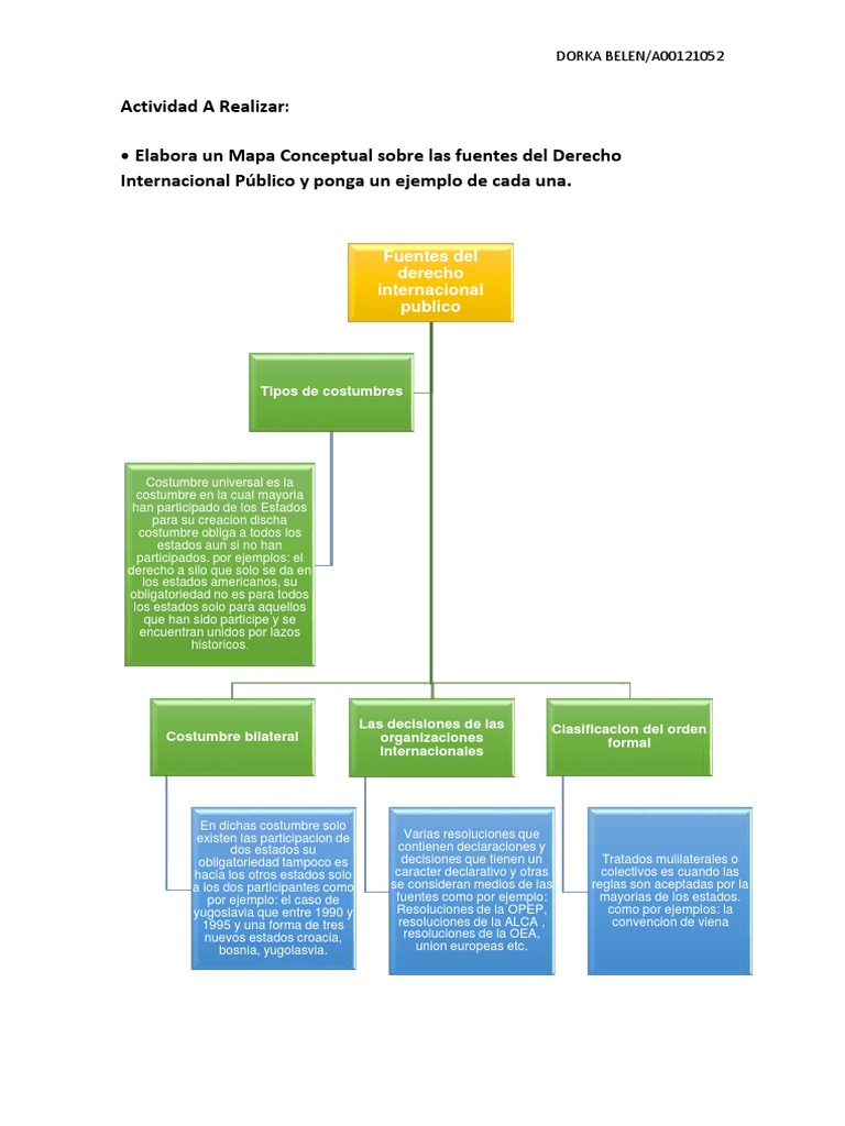 BelenDorka Mapa Conceptual Fuentes Derecho Internacional
