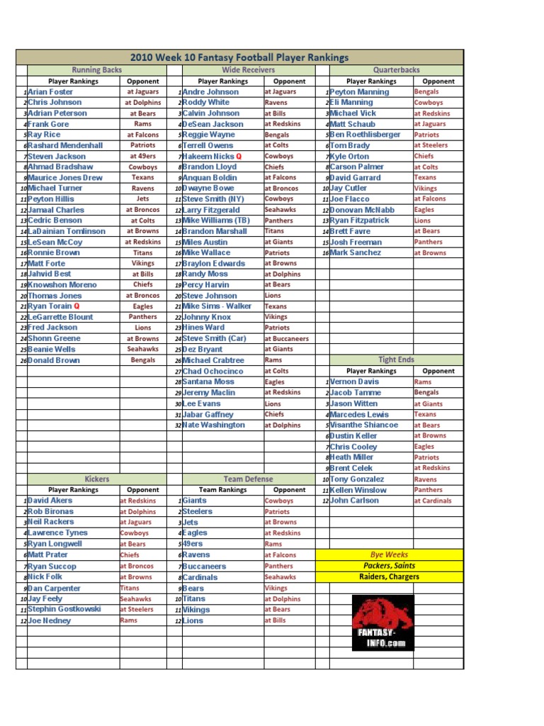 2010 Week 10 Fantasy Football Rankings | PDF | Philadelphia Eagles ...
