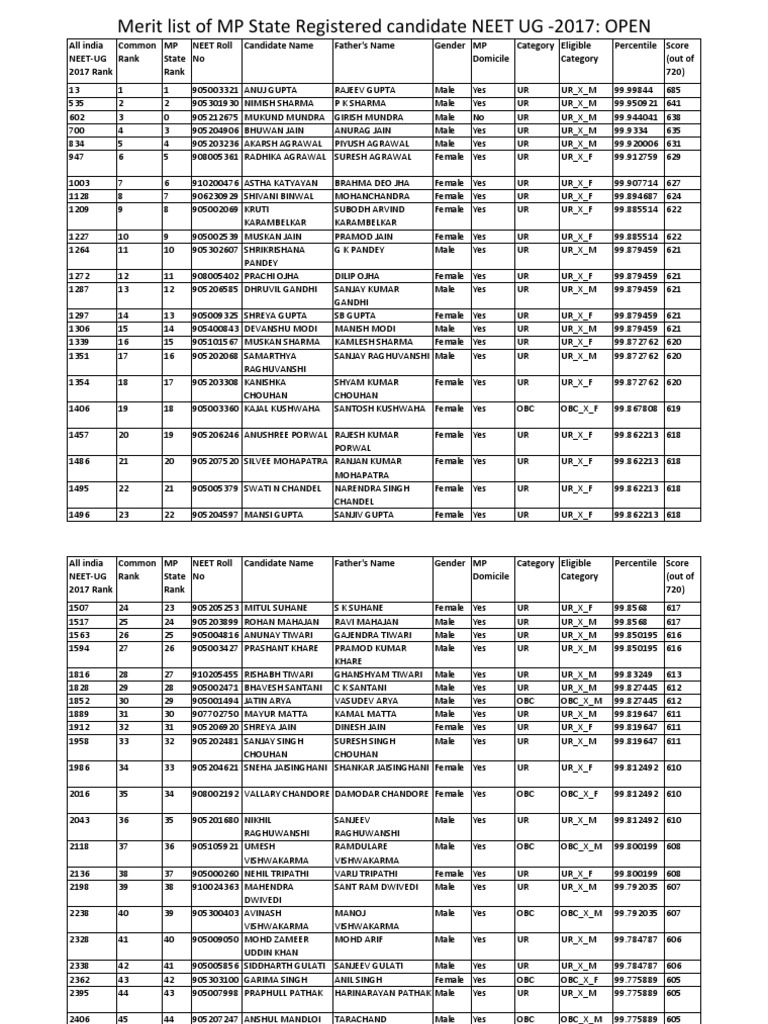 MP NEET-UG 2017 Merit List | PDF | Sikhism