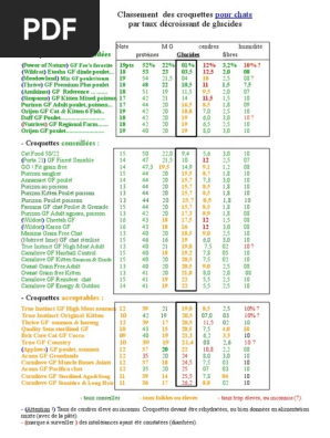 Evaluation Classement Croquettes Par Taux Decroissant De Glucides Chats 04 18 Nature Nourritures