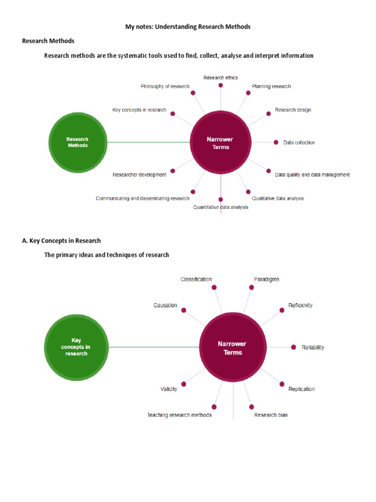 Research Methods Are The Systematic Tools Used To Find, Collect