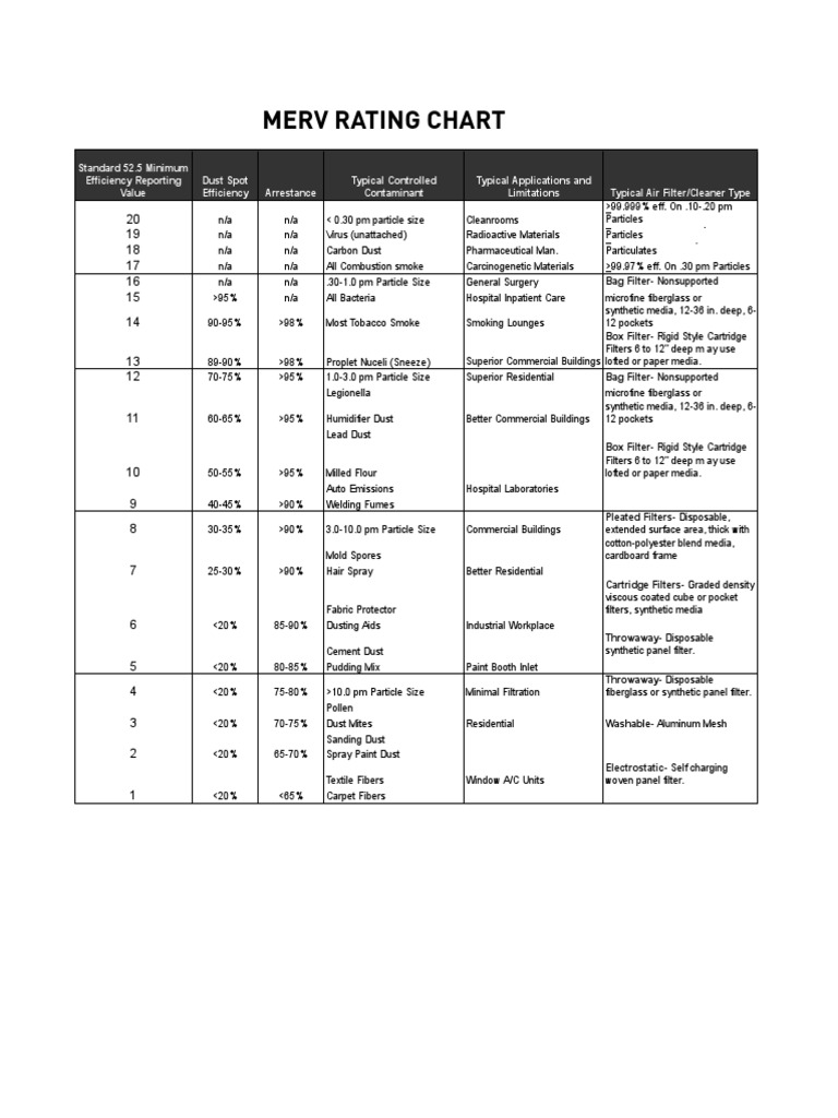 MERV Rating Efficiency Chart | PDF | Particulates