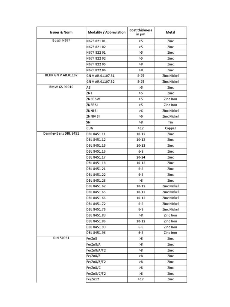 Issuer & Norm Modality / Abbreviation Metal Coat Thickness in M PDF