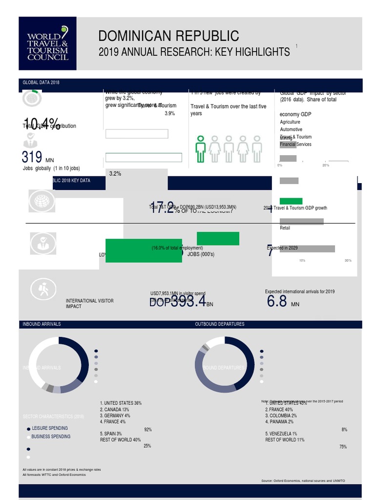 Dominican Republic: 2019 Annual Research: Key Highlights | PDF ...