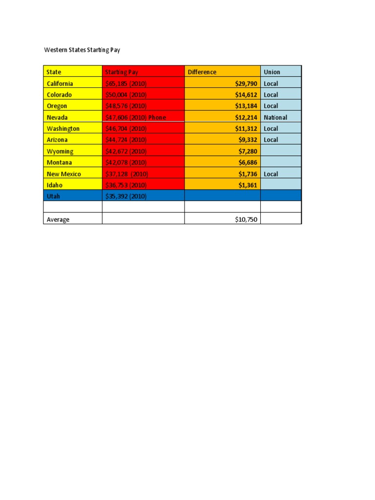 Western States Starting Pay PDF