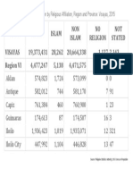 Total Population by Religion and Region in the Visayas: 2015