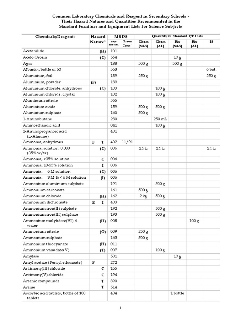 Laboratory Chemicals and Hazards Guide | PDF | Acetic Acid | Chlorine