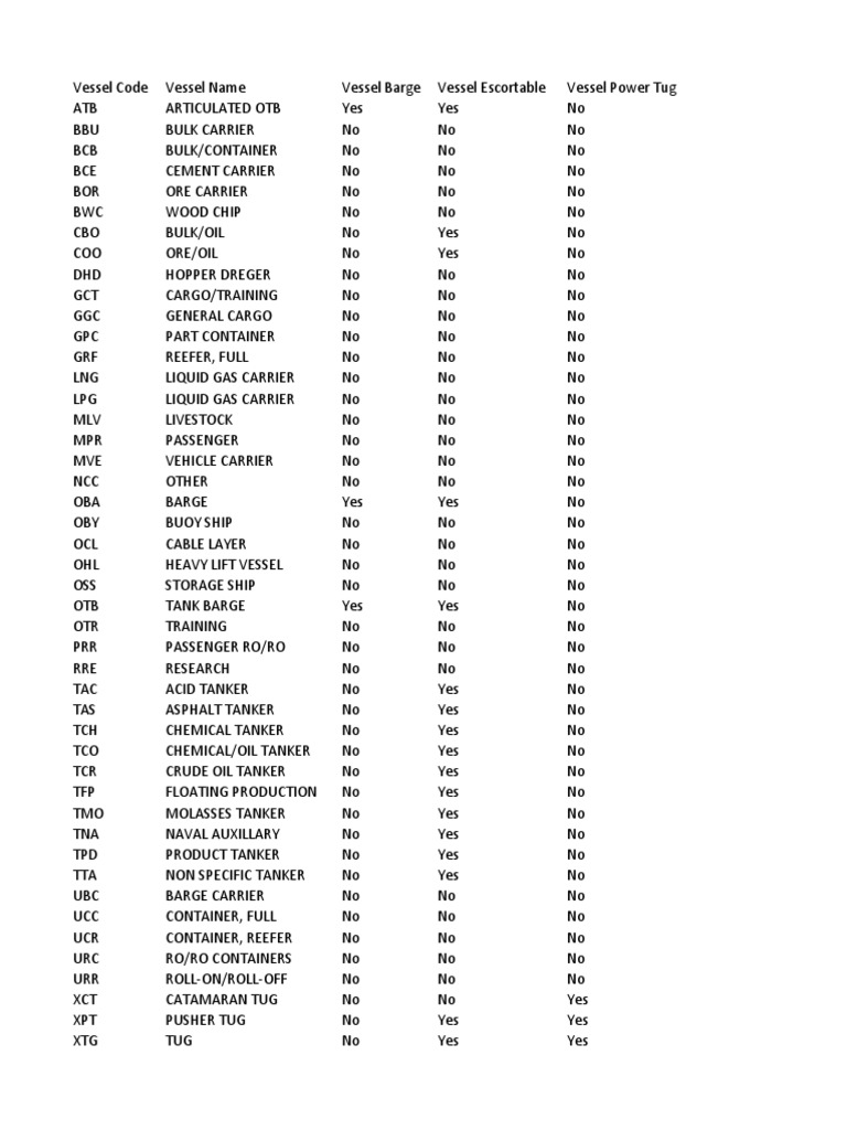 Vessel Type Codes PDF Oil Tanker Petroleum