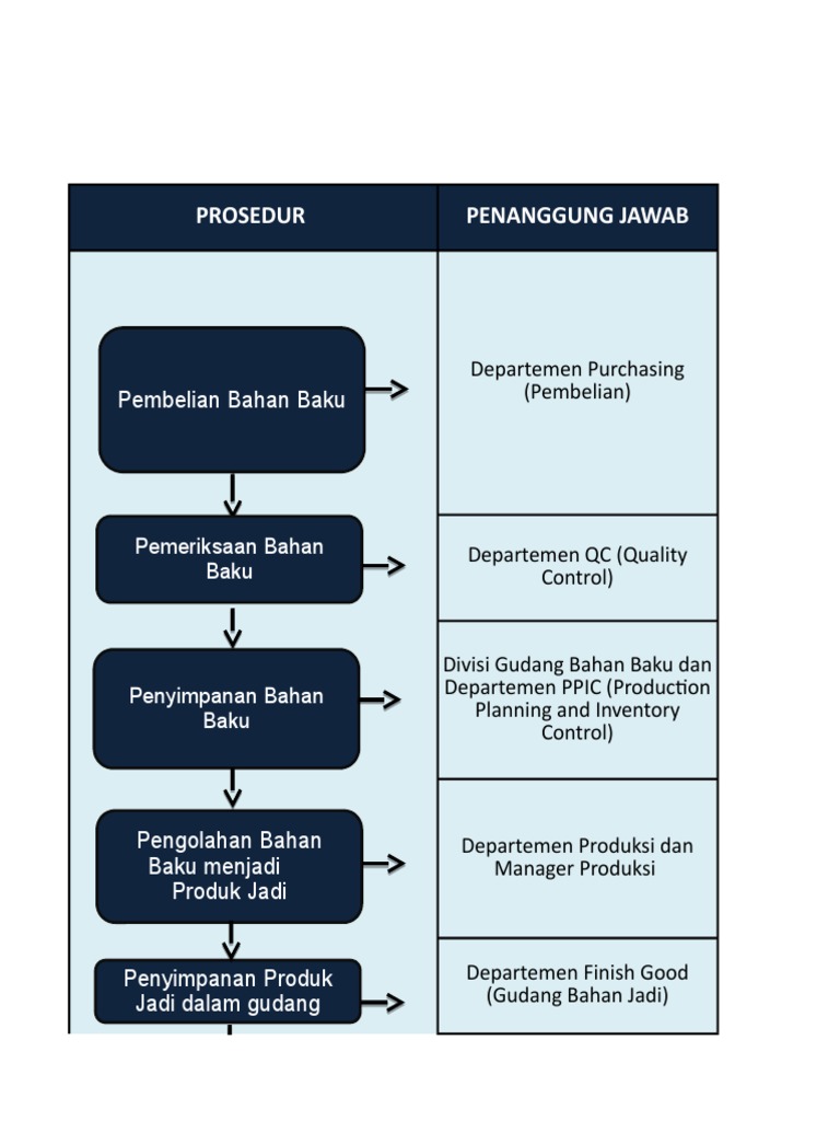 Flowchart Siklus Akuntansi Biaya | PDF