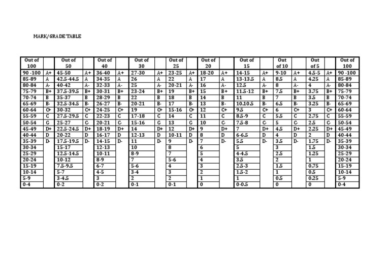 Mark Grade Table PDF | PDF