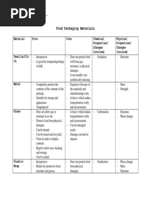 Food Packaging Materials