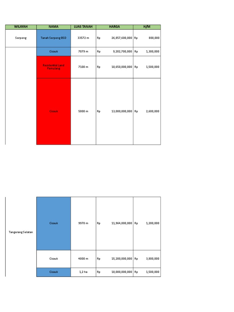 Tanah Dijual di Serpong dan Sekitar | PDF