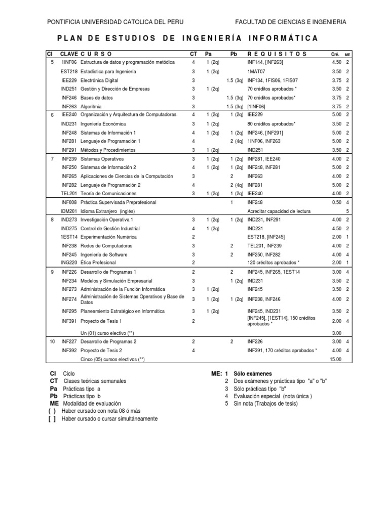 Malla Curricular Ingeniería Informática PUCP | PDF | Ciencias de la ...