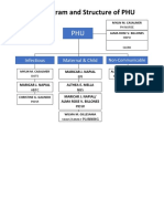 Organogram and Structure of PHU: Infectious Disease Maternal & Child