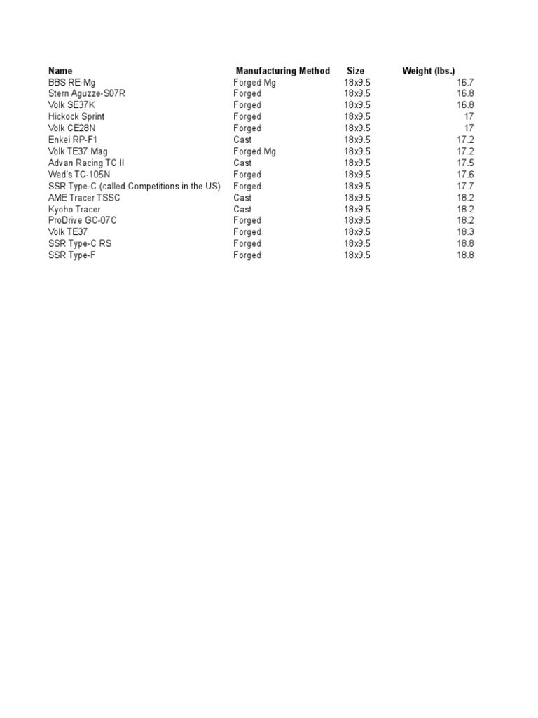 Name Manufacturing Method Size Weight (LBS.) | PDF | Wheel