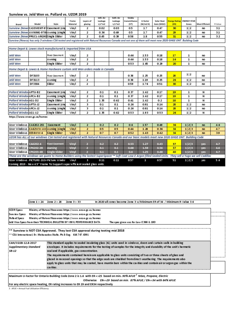 Sunview Vs Jeld Wen Vs Pollard Vs UZOR Energy Star Ratings PDF