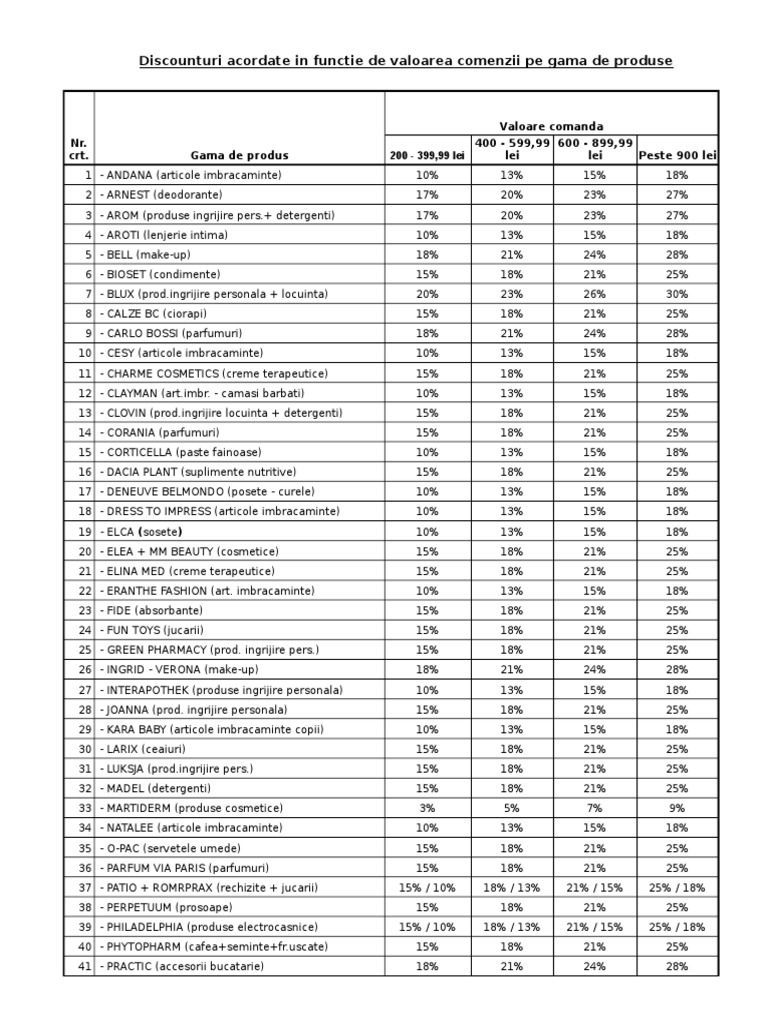 Discounturi Acordate in Functie de Valoarea Comenzii | PDF | Toiletry ...