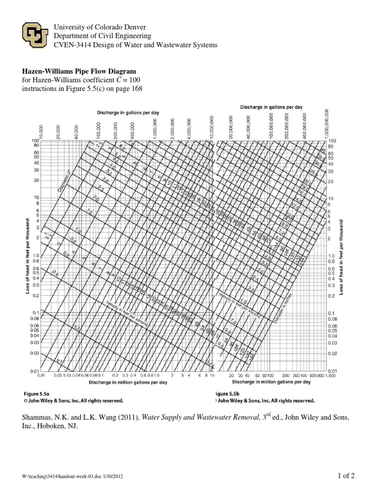 HazenWilliams Nomogram C 100