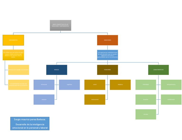 Mapa Conceptual de Sentimientos y Emociones