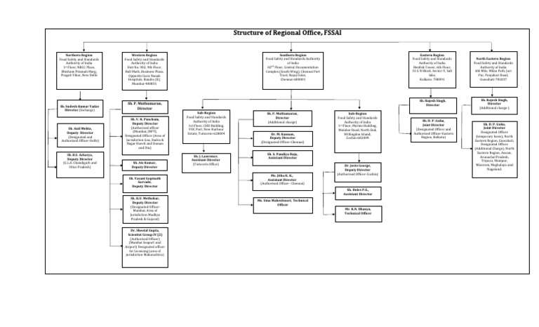 Structure of Regional Office Fssai PDF | PDF | Government Of India ...
