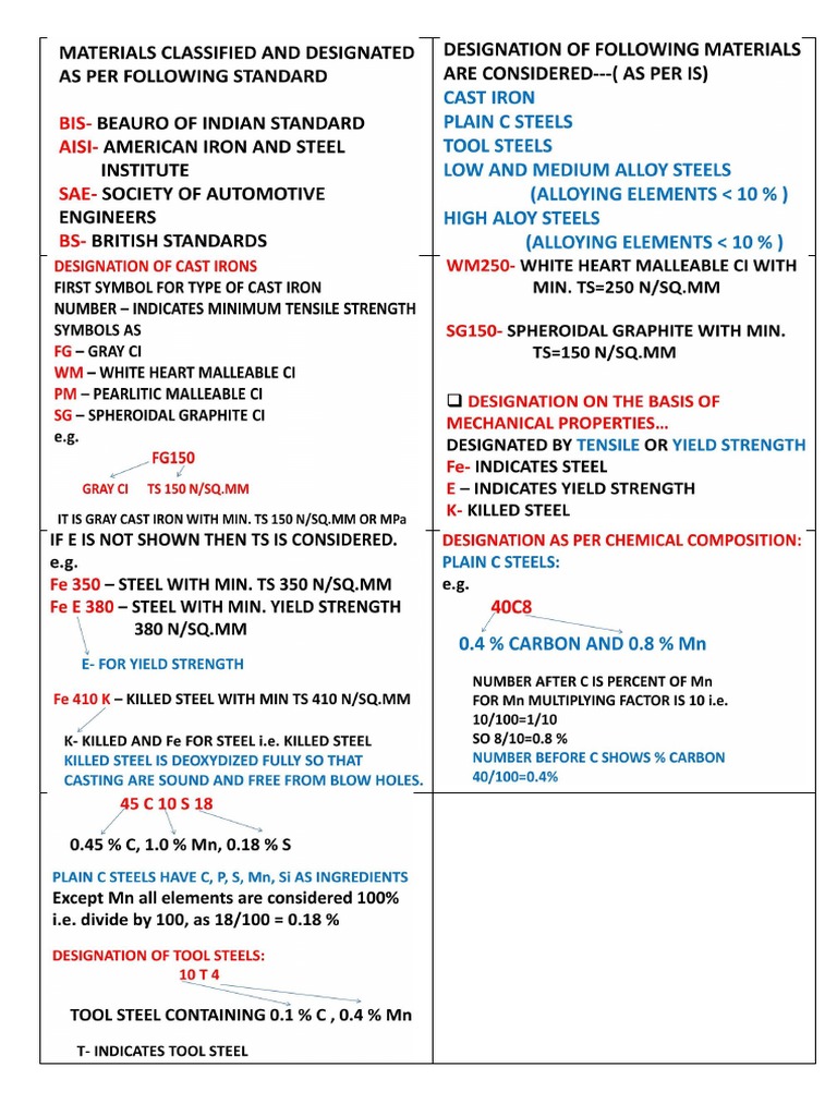 Materual IS Designation 2019 | PDF