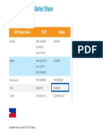 PH Mobile Operators Market Share