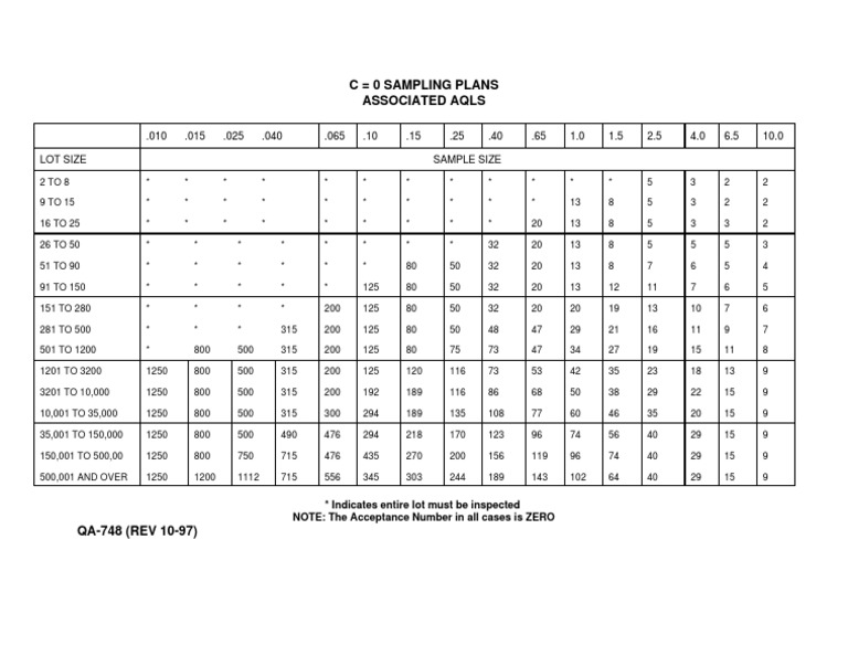 C0 Sampling Plan