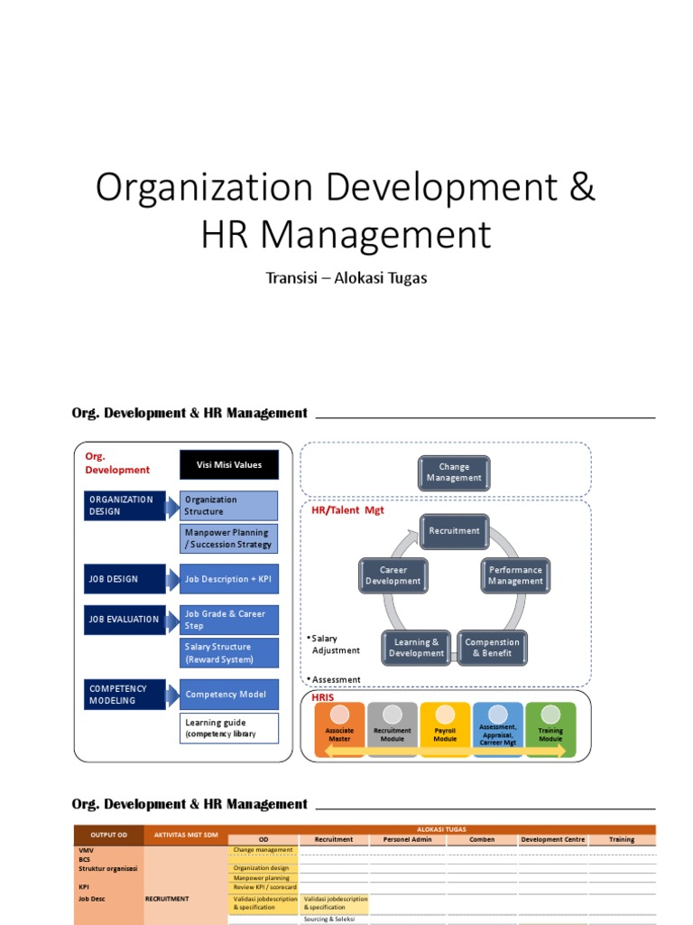 HR Management & Organization Development | PDF | Human Resources ...