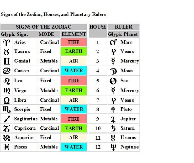 Signs of The Zodiac, Houses and Planetary Rulers PDF | PDF