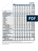 India'S Macroeconomic Indicators: Oil Exports Non-Oil Exports