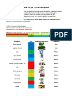 Tabela PH Alimentos