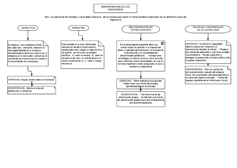 Cuadro Sinoptico Administracion de Inventarios