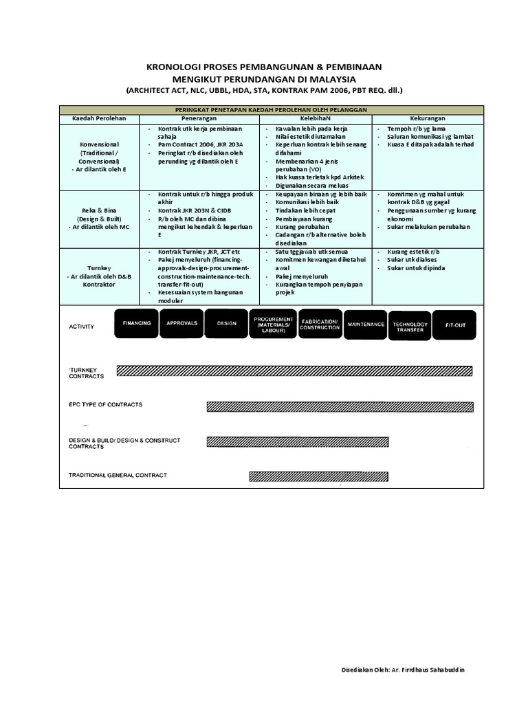 Manual Arkitek Kronologi Proses Pembinaa Pdf