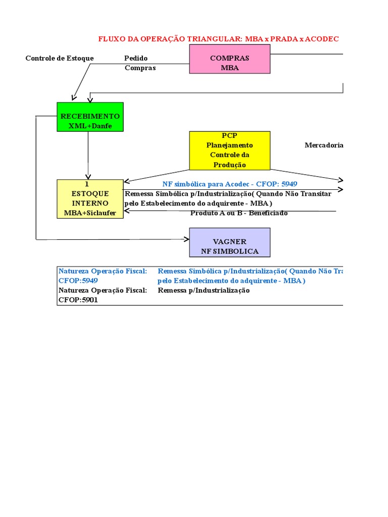 Operacao Triangular-Fluxo Fiscal | PDF