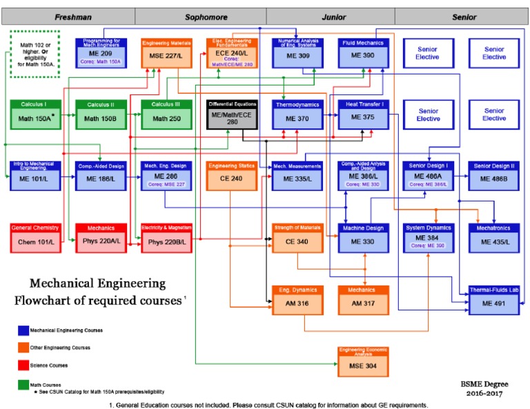 Me Flowchart