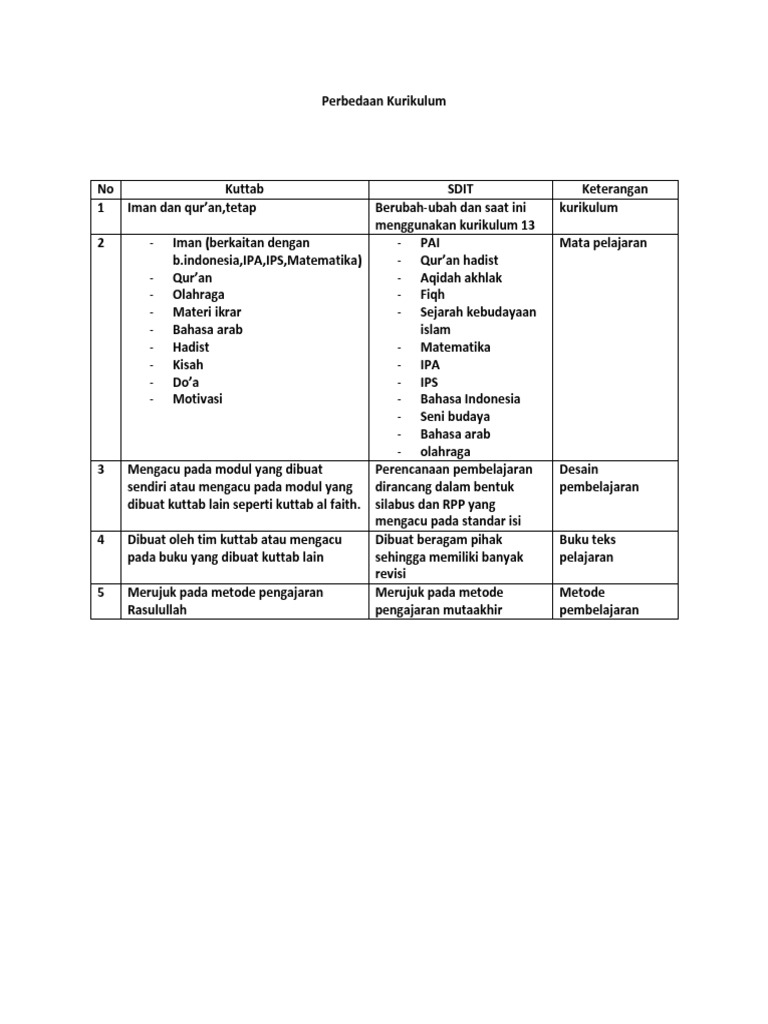 Perbandingan Kurikulum Kuttab dan SDIT | PDF