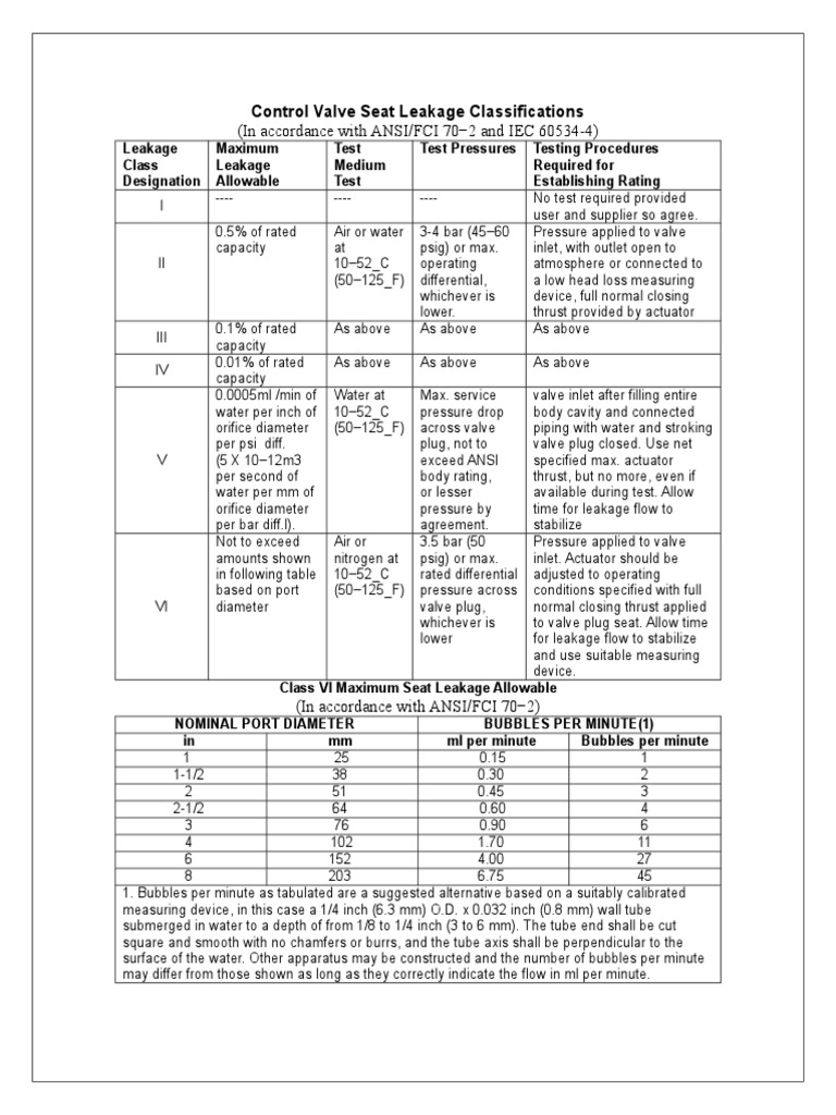 (In Accordance With ANSI/FCI 70 2 and IEC 605344) Control Valve Seat