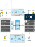 Finance Process