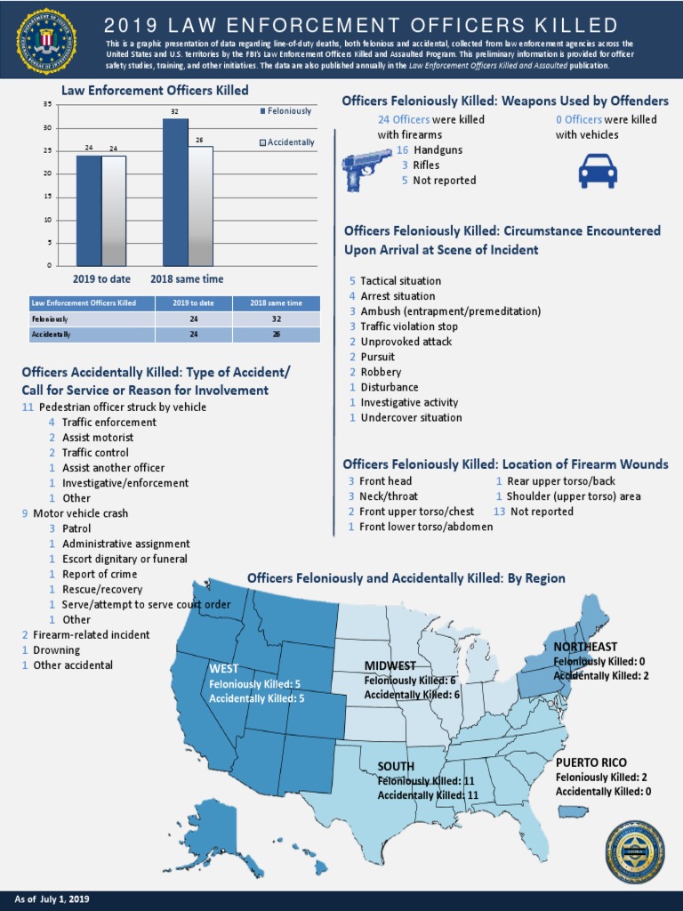 2019 FBI LEOKA Infographic | PDF | Federal Bureau Of Investigation ...