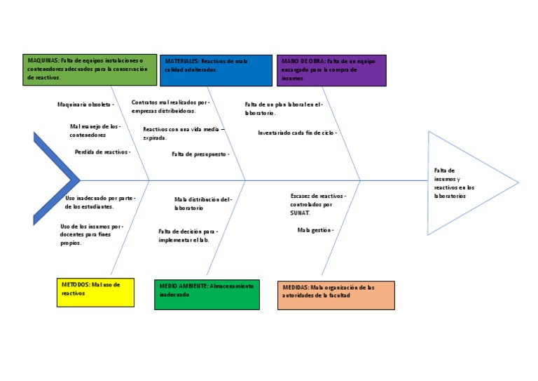 Diagrama de Ishikawa: Problemas en Laboratorios | PDF