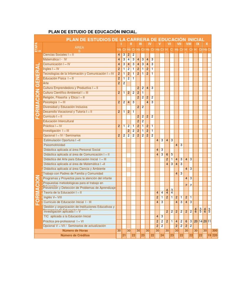 Plan de Estudios Educación Inicial | PDF | Educación de la primera ...