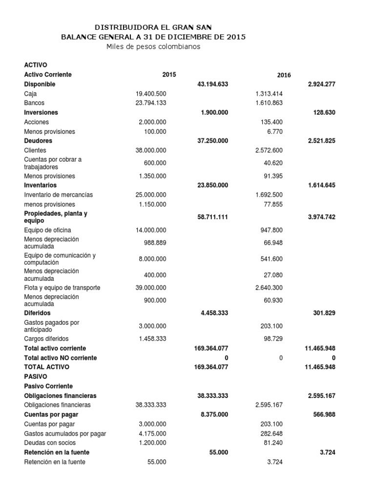 Estado de Situacion Financiera - Final | PDF | Depreciación | Economias