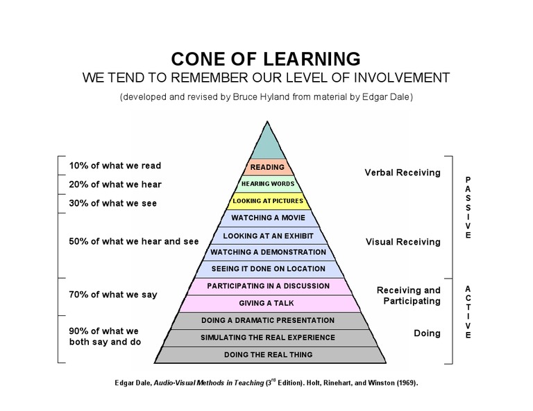Cone of Learning Cognitive Neuroscience Cognition