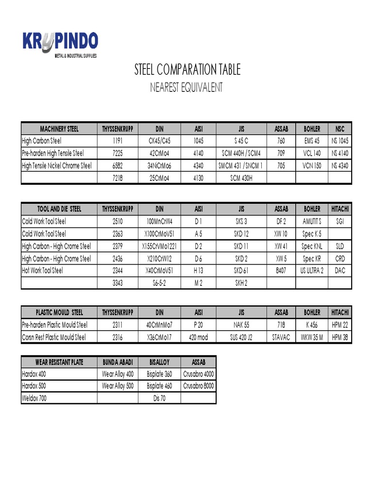 Comprehensive Steel Grades Guide | PDF | Steel | Building Engineering
