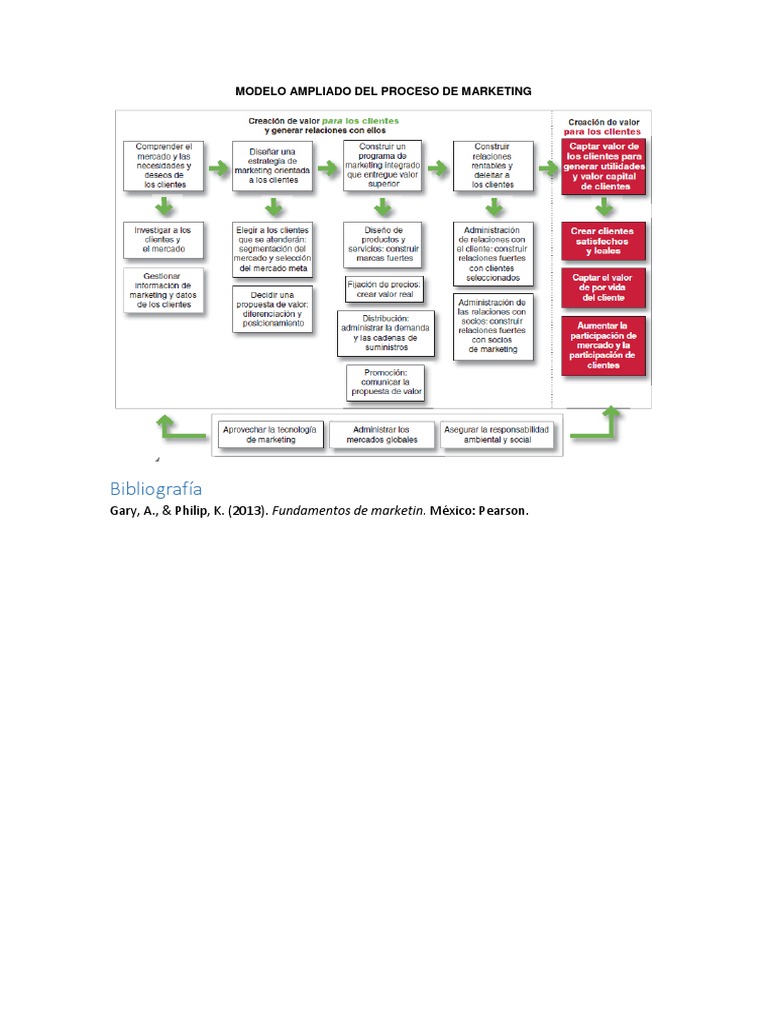 Modelo Ampliado Del Proceso de Marketing | PDF