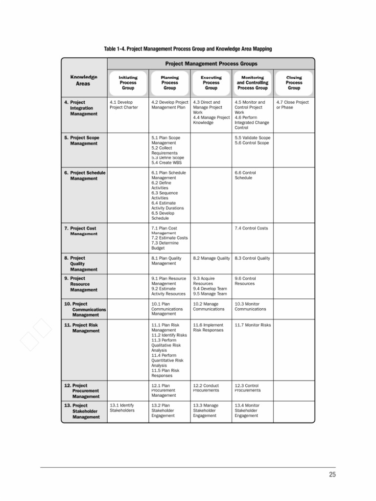 PM Process Group-PMBOK Page 25 PDF | PDF