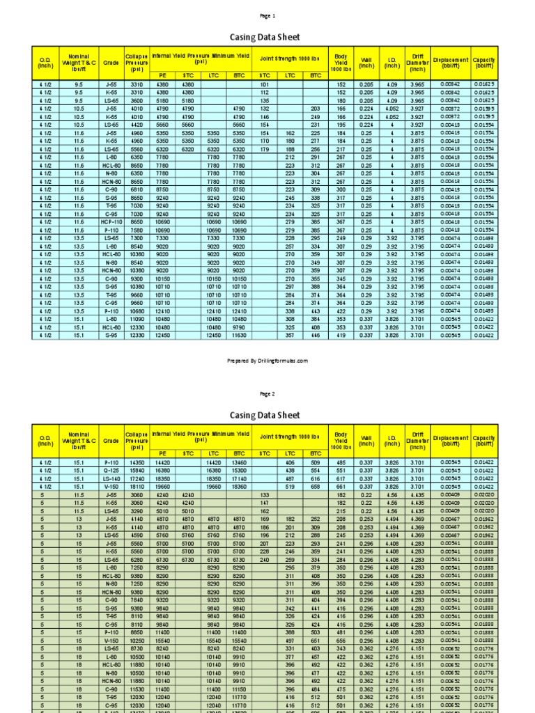 Casing Data Sheet | PDF | Pressure | Physical Quantities