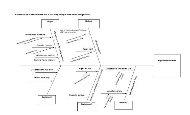 Fishbone Diagram DROPOUTS
