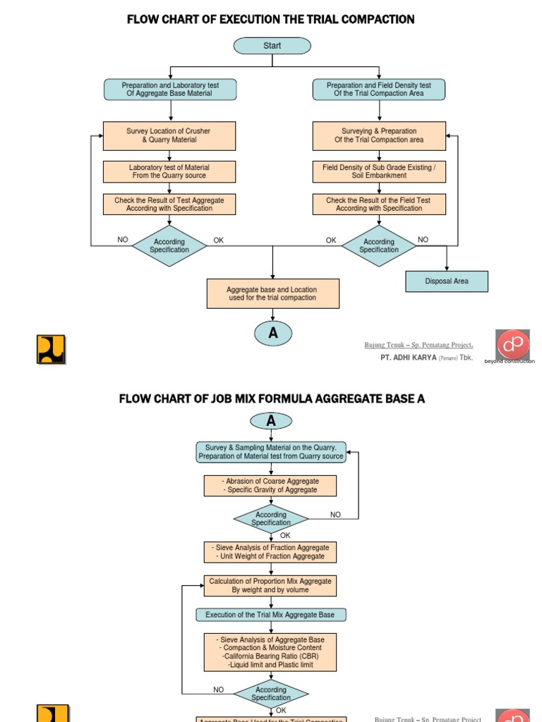 Trial Compaction Execution Process | PDF | Construction Aggregate | Soil